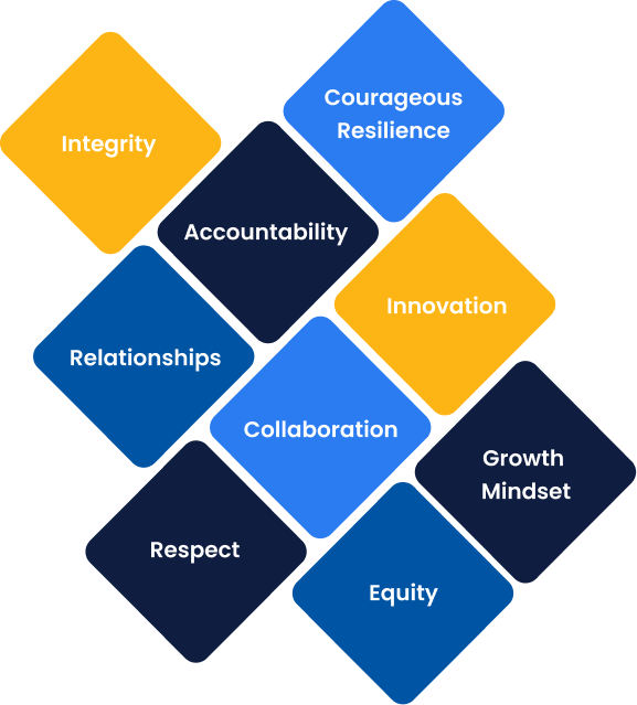 A colorful graphic composed of overlapping diamond shapes, each containing a core value in white text. The values include Integrity, Courageous Resilience, Accountability, Innovation, Relationships, Collaboration, Growth Mindset, Respect, and Equity.